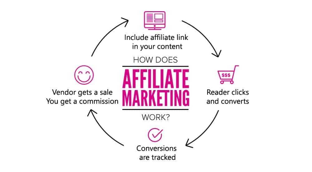 Unlocking the Potential of Affiliate Marketing