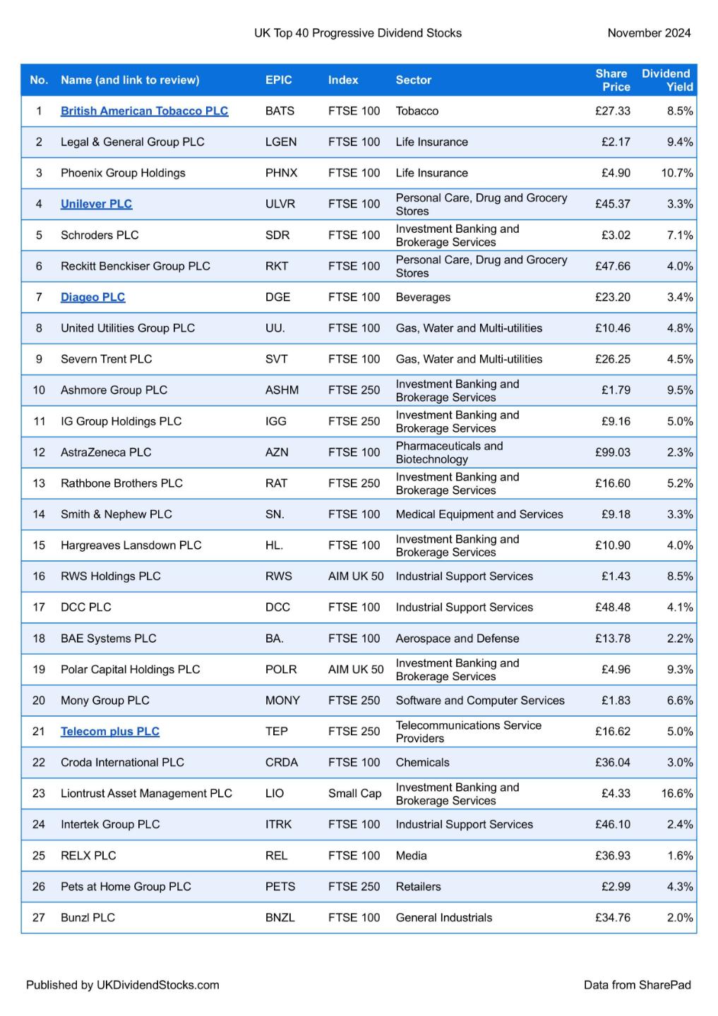 Building a portfolio of⁤ Dividend Stocks for‍ Financial Independence